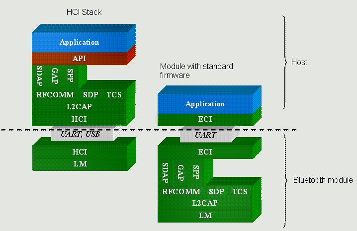 bt_profile_diagram_hci