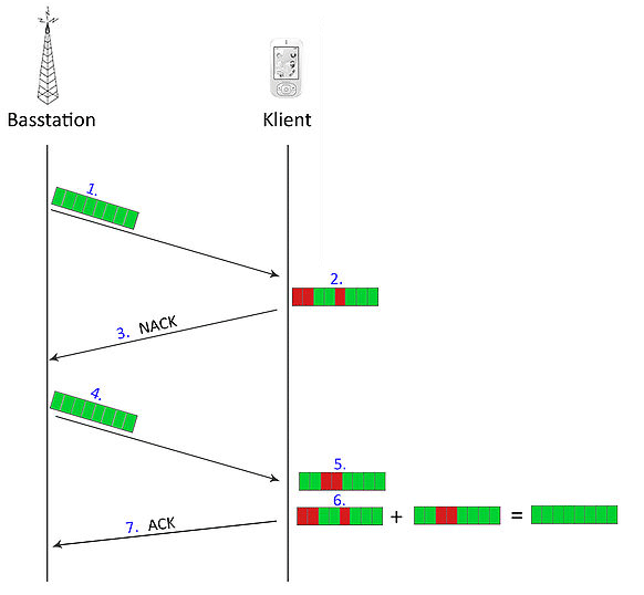 HSDPA